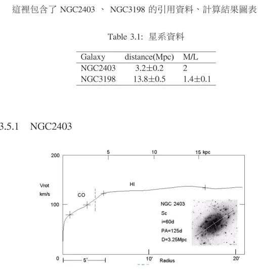 Figure 3.1: NGC2403的旋轉曲線資料（Y.SOFUE THE ASTROPHYSICAL JOURNAL,523: 136E 146, 1999September20）